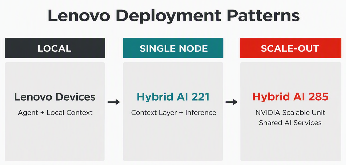 Lenovo Deployment Patterns