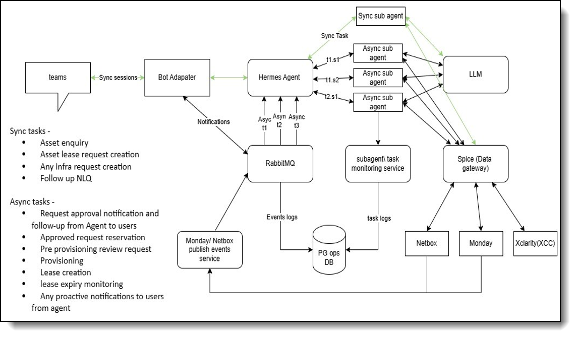 LabOps Event driven agent-subagent architecture