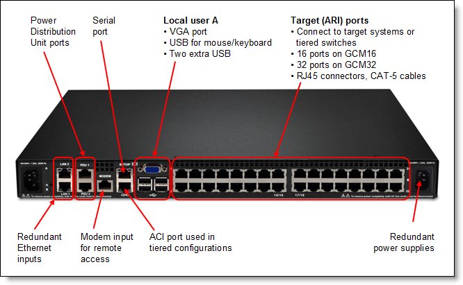 Connections on the GCM32 Global Console Manager